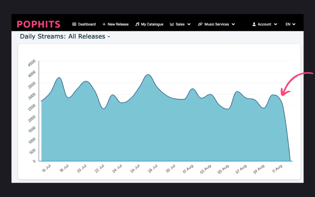 PopHits.Co Music Distribution Services - How To Monitor My Music Streams